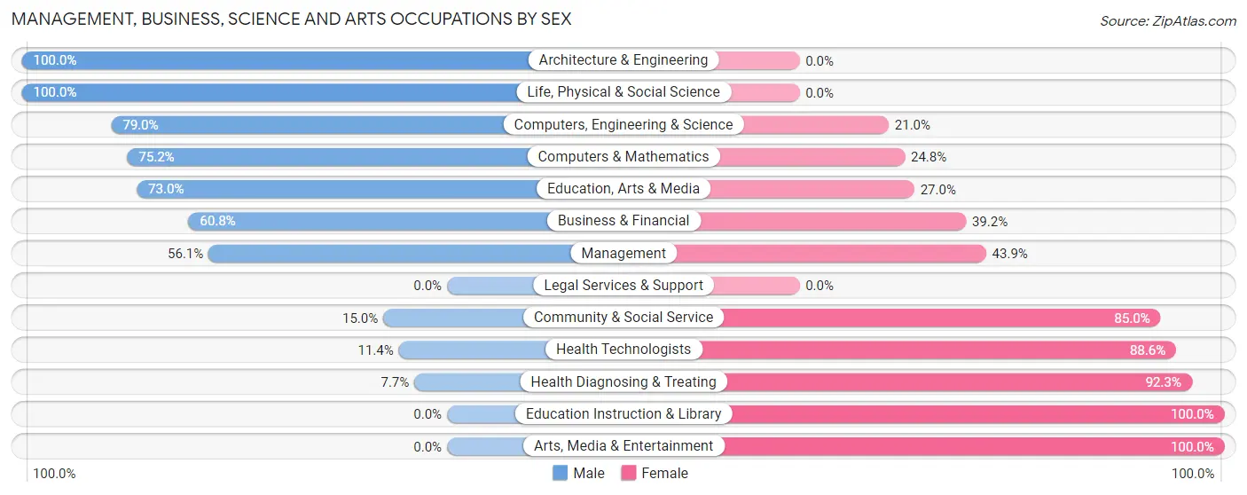 Management, Business, Science and Arts Occupations by Sex in Three Rivers