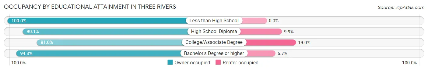 Occupancy by Educational Attainment in Three Rivers