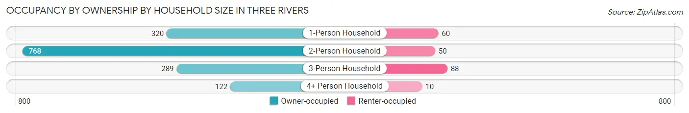 Occupancy by Ownership by Household Size in Three Rivers