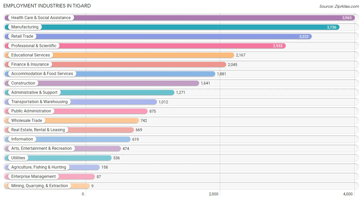 Employment Industries in Tigard