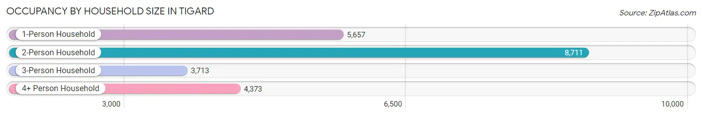 Occupancy by Household Size in Tigard