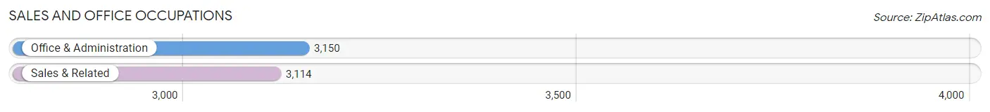 Sales and Office Occupations in Tigard