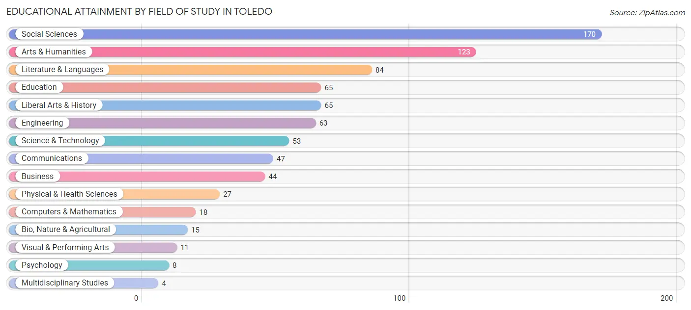 Educational Attainment by Field of Study in Toledo
