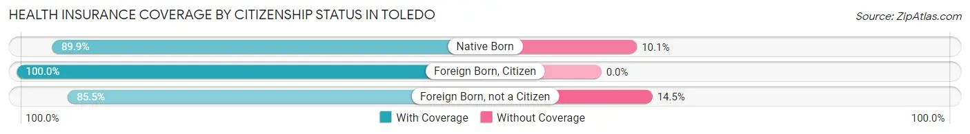 Health Insurance Coverage by Citizenship Status in Toledo