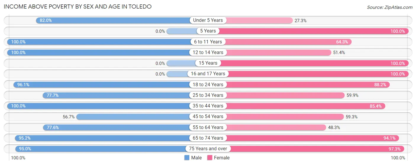 Income Above Poverty by Sex and Age in Toledo