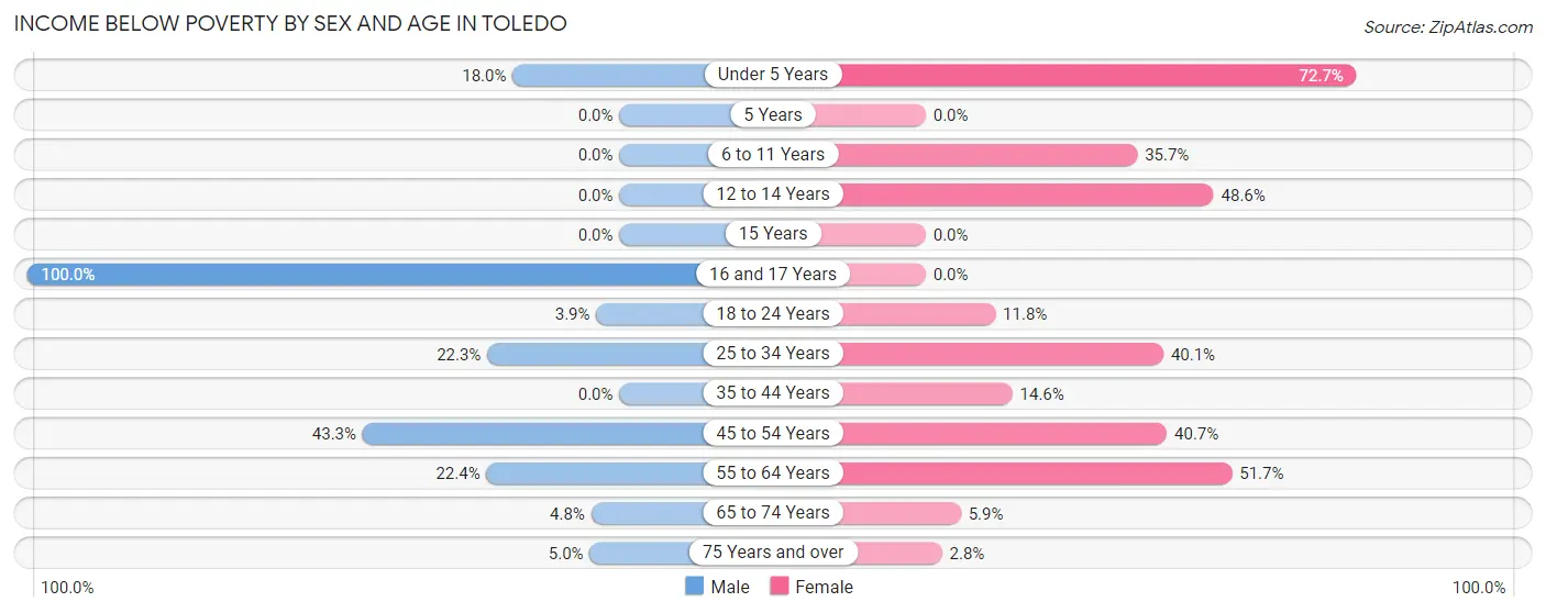 Income Below Poverty by Sex and Age in Toledo