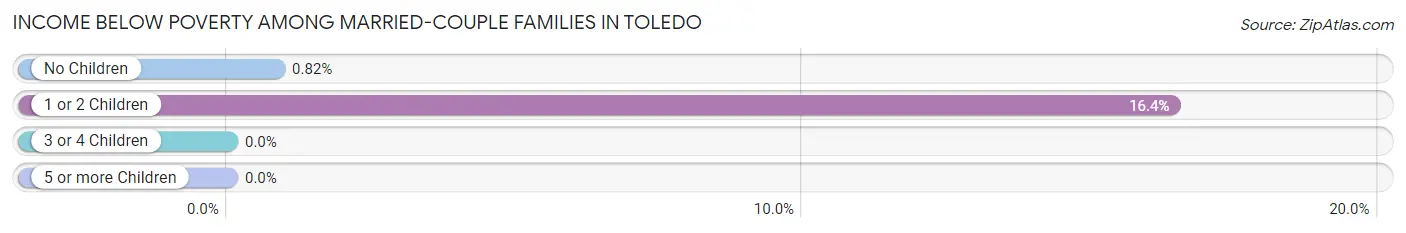 Income Below Poverty Among Married-Couple Families in Toledo