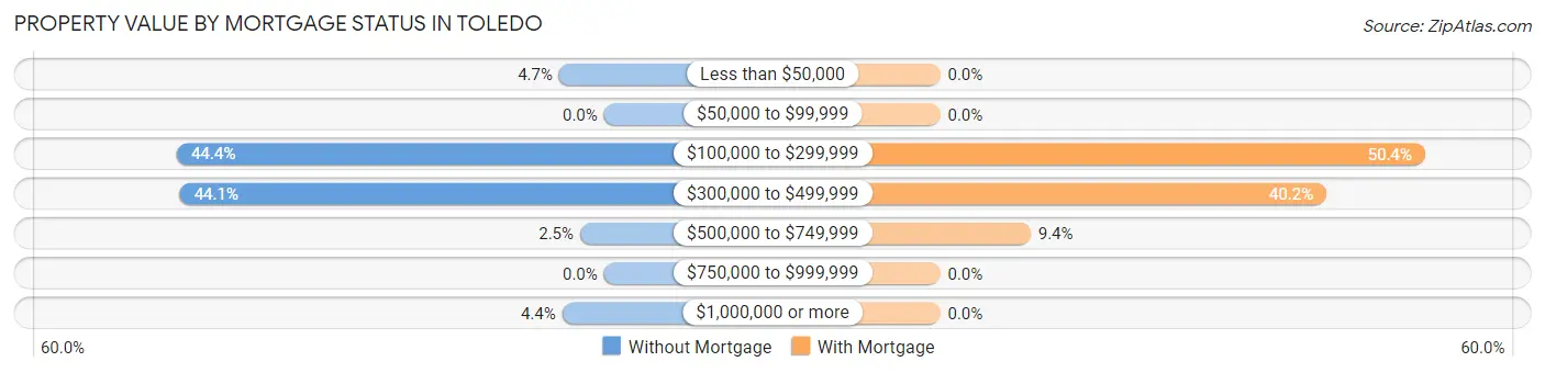 Property Value by Mortgage Status in Toledo