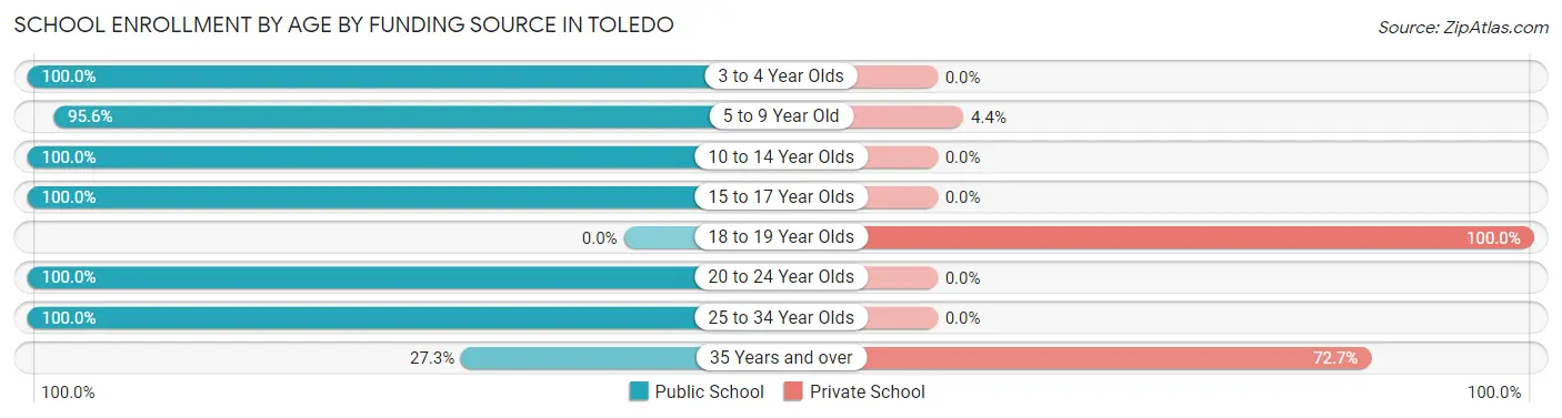 School Enrollment by Age by Funding Source in Toledo