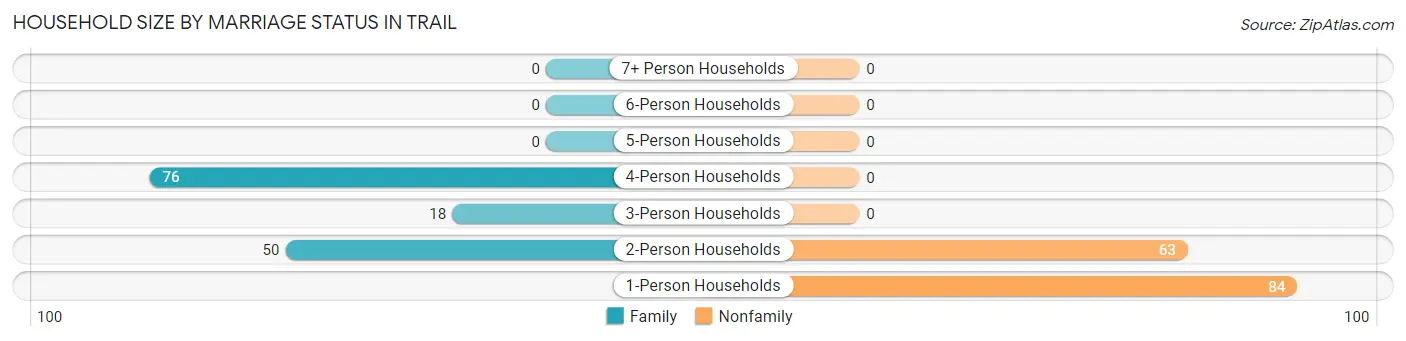 Household Size by Marriage Status in Trail