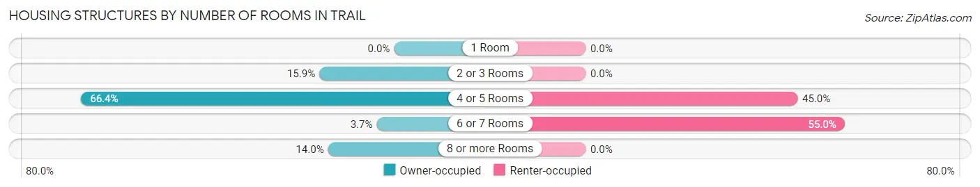 Housing Structures by Number of Rooms in Trail