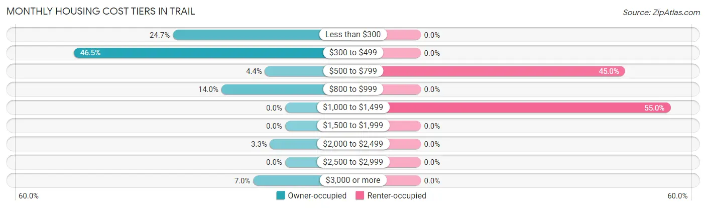 Monthly Housing Cost Tiers in Trail