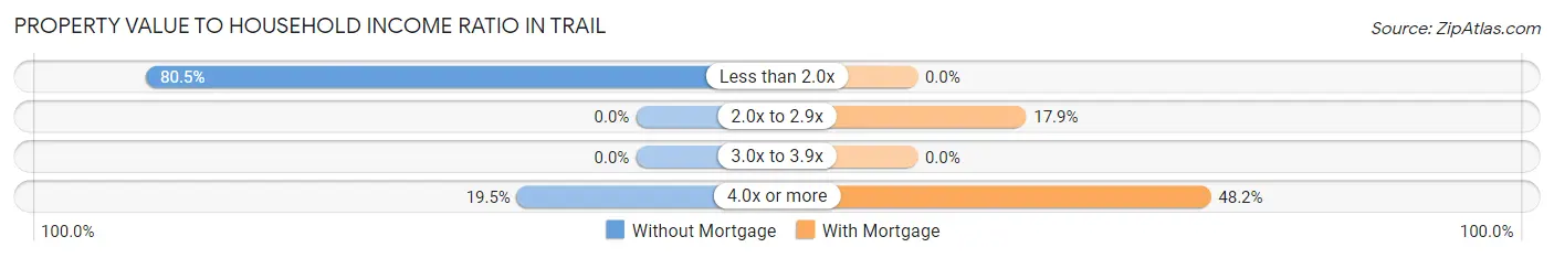 Property Value to Household Income Ratio in Trail