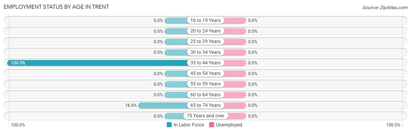 Employment Status by Age in Trent
