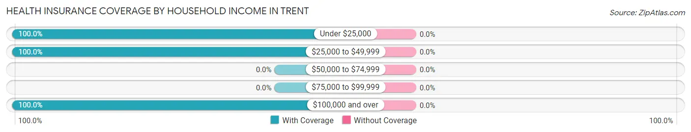 Health Insurance Coverage by Household Income in Trent
