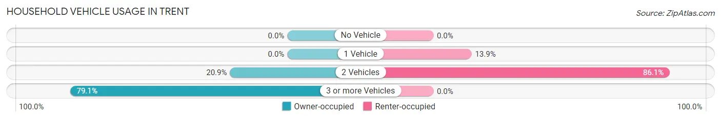 Household Vehicle Usage in Trent