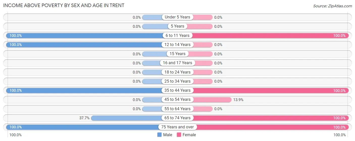 Income Above Poverty by Sex and Age in Trent