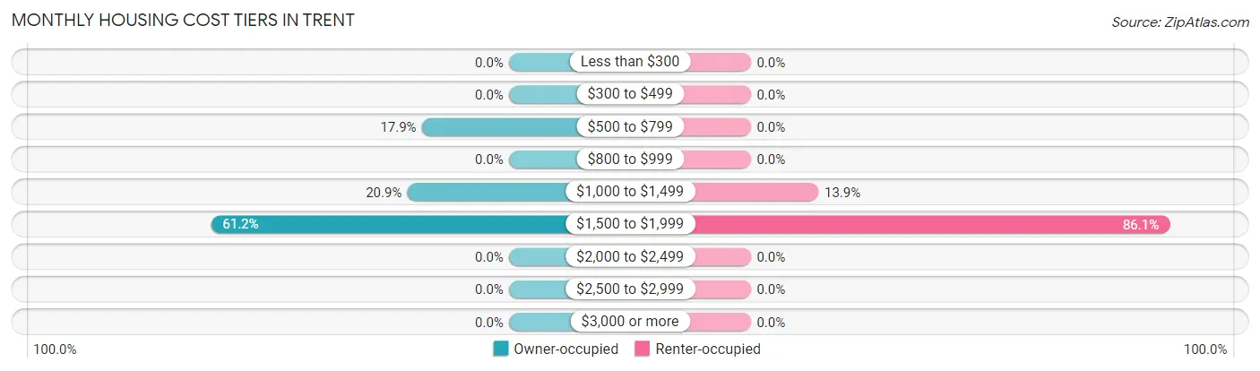Monthly Housing Cost Tiers in Trent