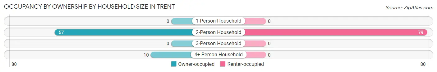 Occupancy by Ownership by Household Size in Trent