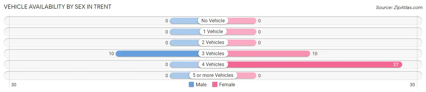 Vehicle Availability by Sex in Trent