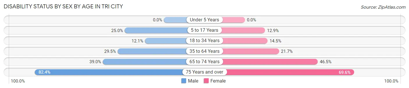 Disability Status by Sex by Age in Tri City