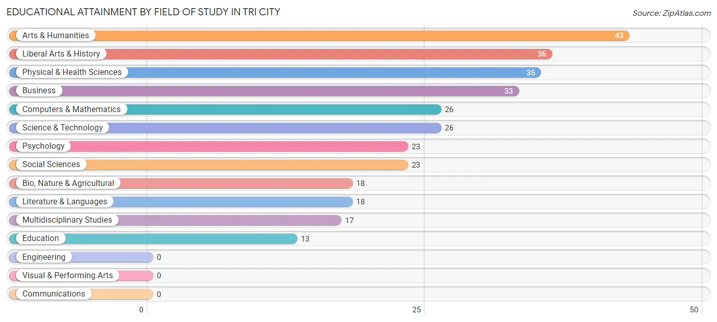 Educational Attainment by Field of Study in Tri City