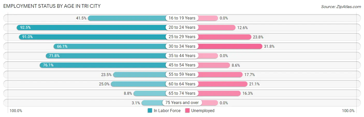 Employment Status by Age in Tri City