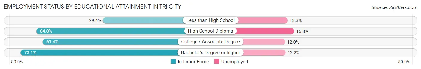 Employment Status by Educational Attainment in Tri City