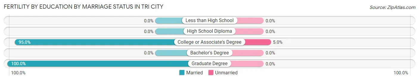 Female Fertility by Education by Marriage Status in Tri City