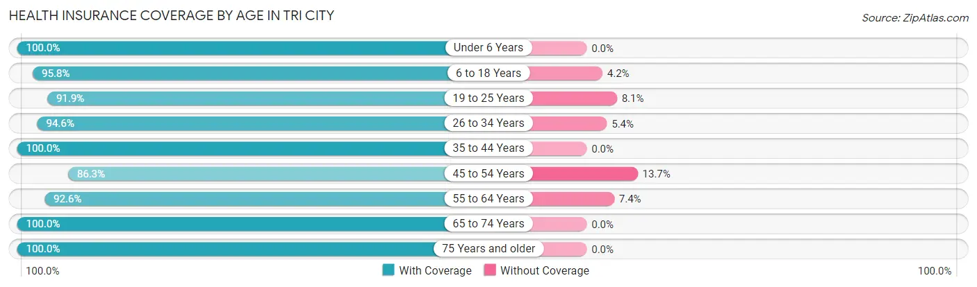 Health Insurance Coverage by Age in Tri City