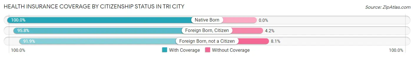 Health Insurance Coverage by Citizenship Status in Tri City