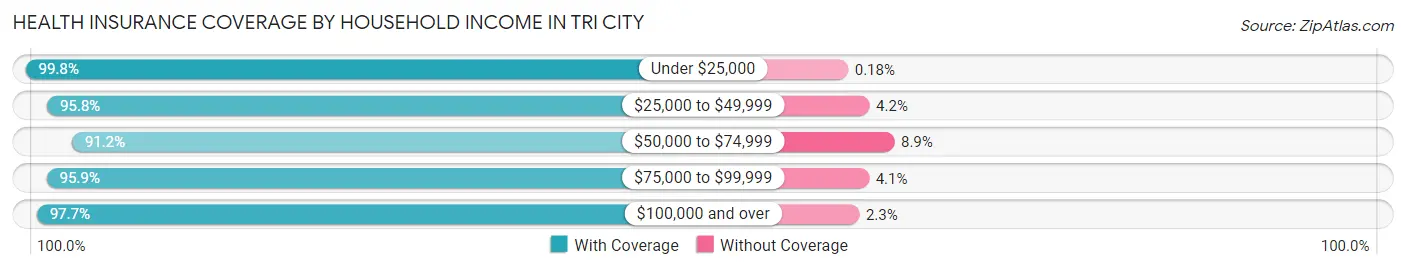 Health Insurance Coverage by Household Income in Tri City