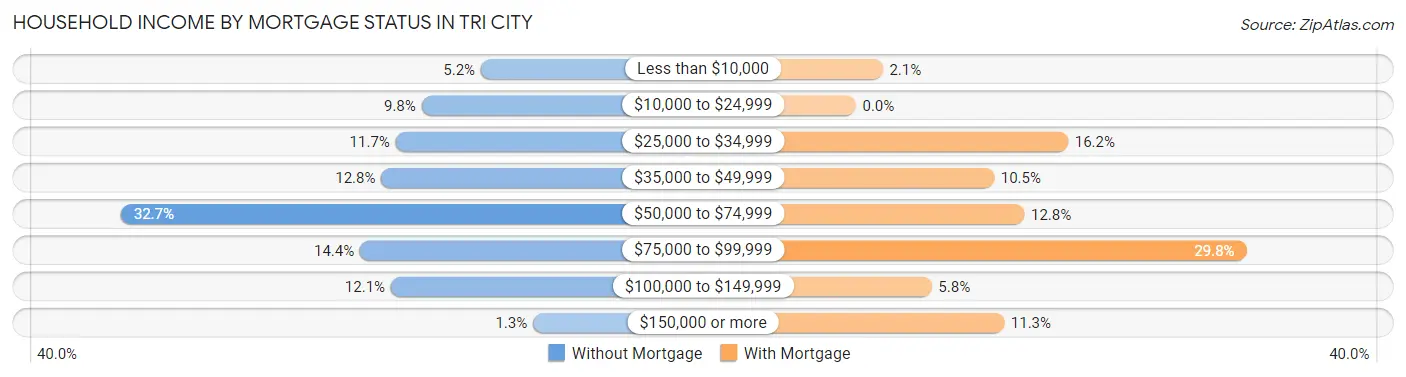 Household Income by Mortgage Status in Tri City