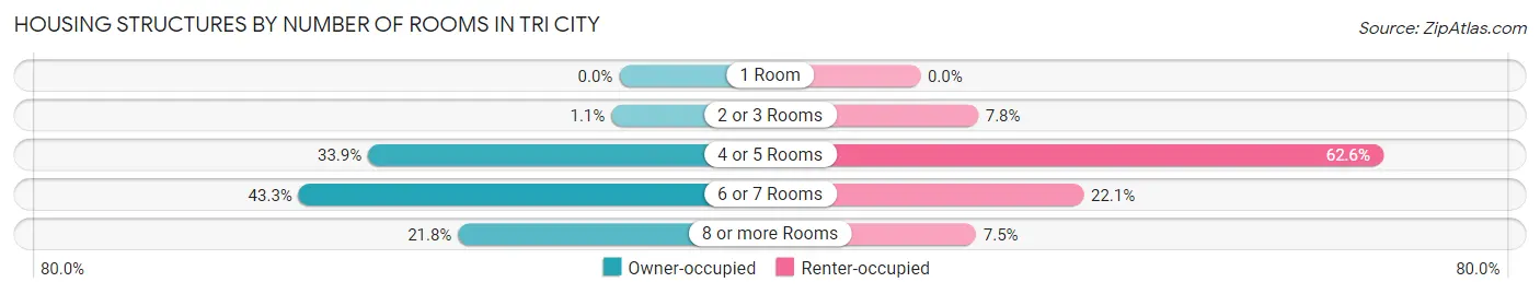 Housing Structures by Number of Rooms in Tri City