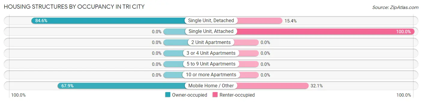 Housing Structures by Occupancy in Tri City