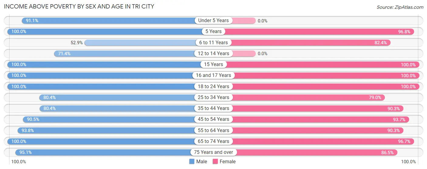 Income Above Poverty by Sex and Age in Tri City