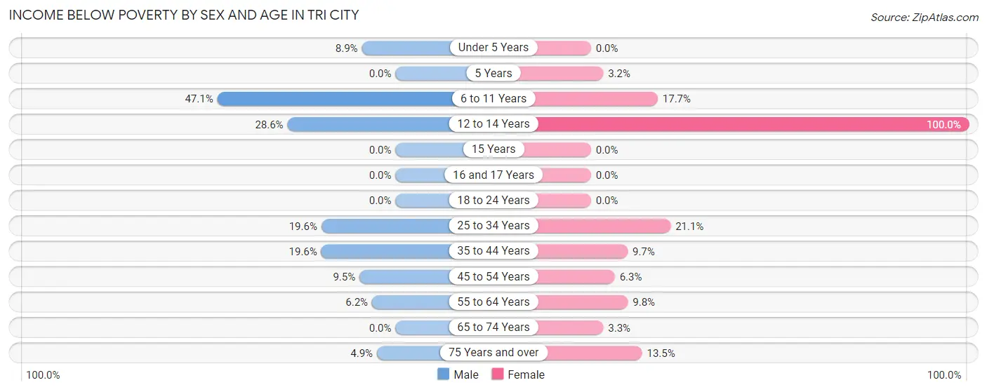 Income Below Poverty by Sex and Age in Tri City