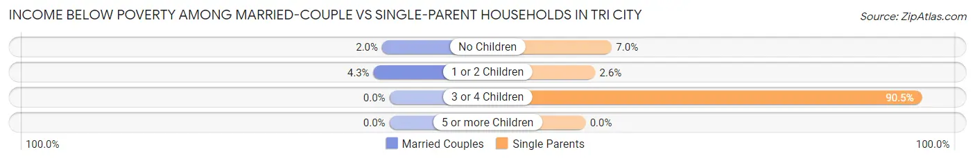 Income Below Poverty Among Married-Couple vs Single-Parent Households in Tri City