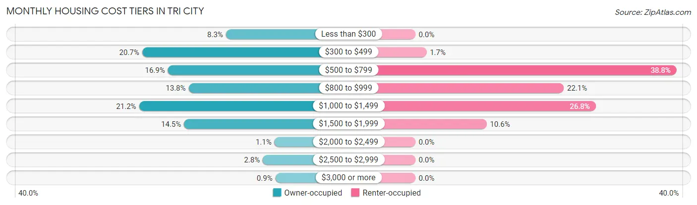 Monthly Housing Cost Tiers in Tri City
