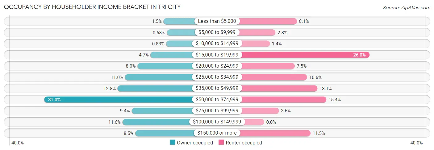 Occupancy by Householder Income Bracket in Tri City