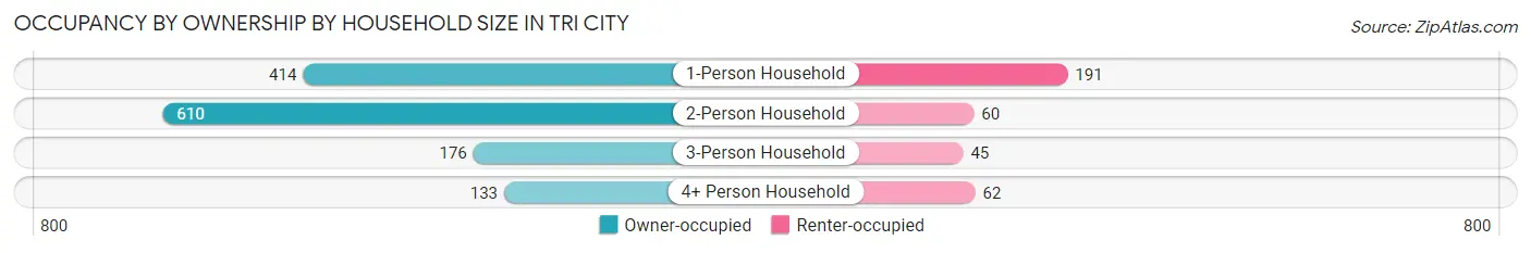 Occupancy by Ownership by Household Size in Tri City