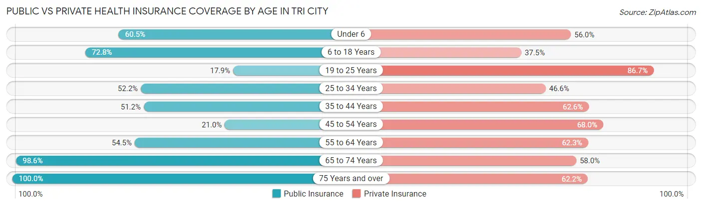 Public vs Private Health Insurance Coverage by Age in Tri City