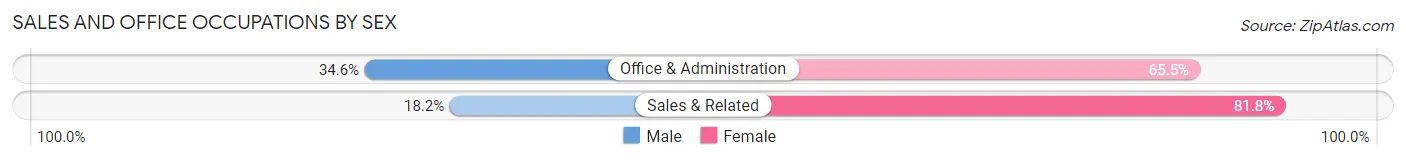 Sales and Office Occupations by Sex in Tri City