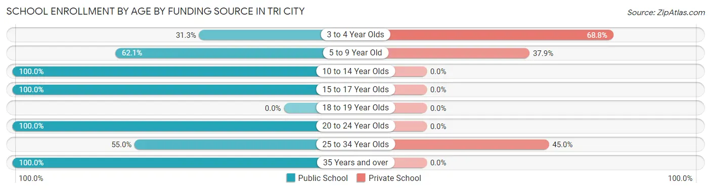 School Enrollment by Age by Funding Source in Tri City