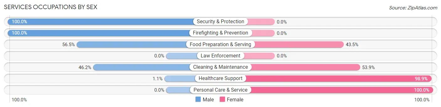 Services Occupations by Sex in Tri City