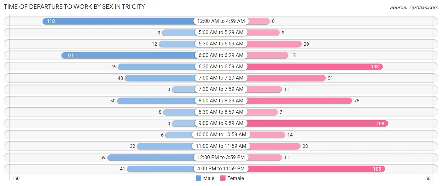 Time of Departure to Work by Sex in Tri City