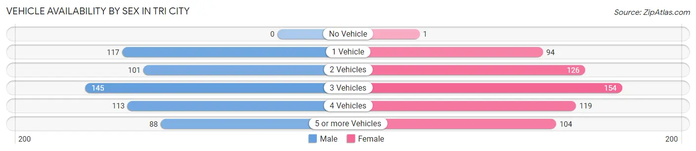 Vehicle Availability by Sex in Tri City
