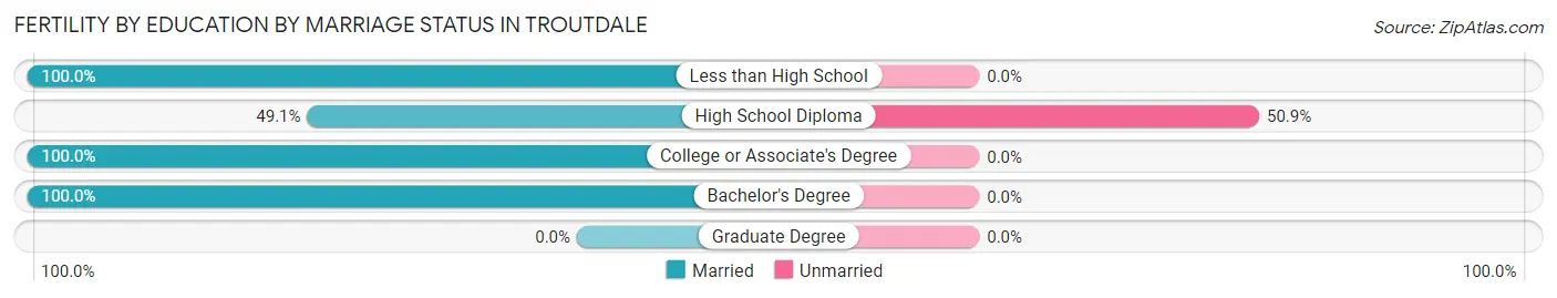 Female Fertility by Education by Marriage Status in Troutdale