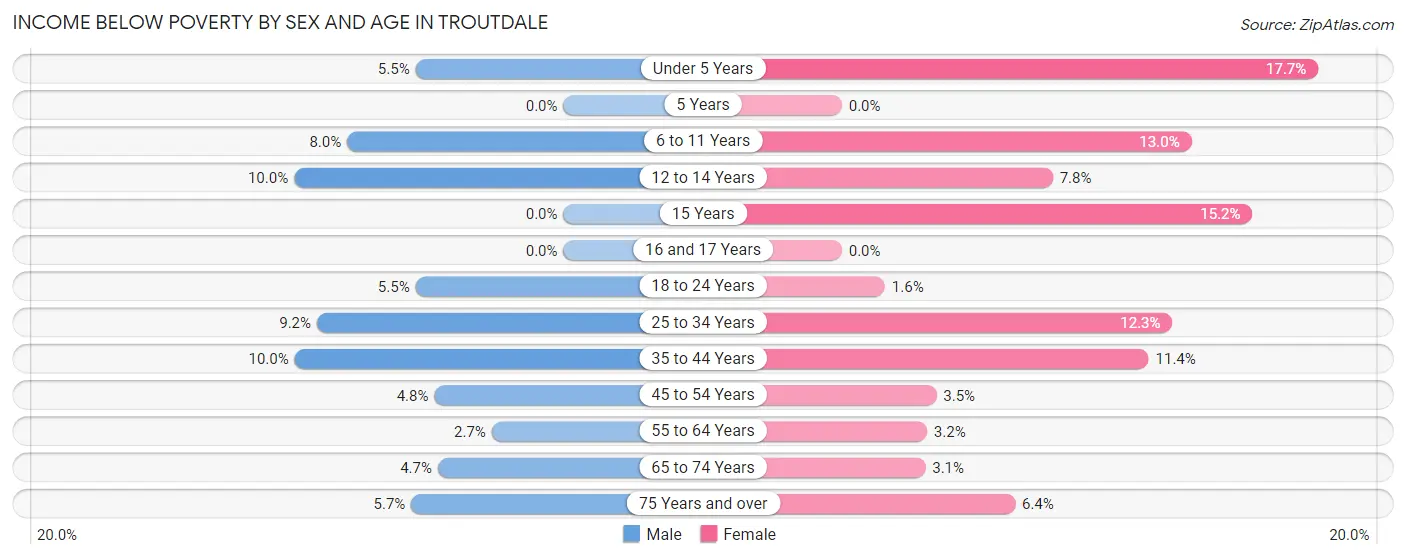 Income Below Poverty by Sex and Age in Troutdale