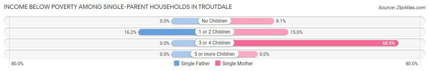 Income Below Poverty Among Single-Parent Households in Troutdale